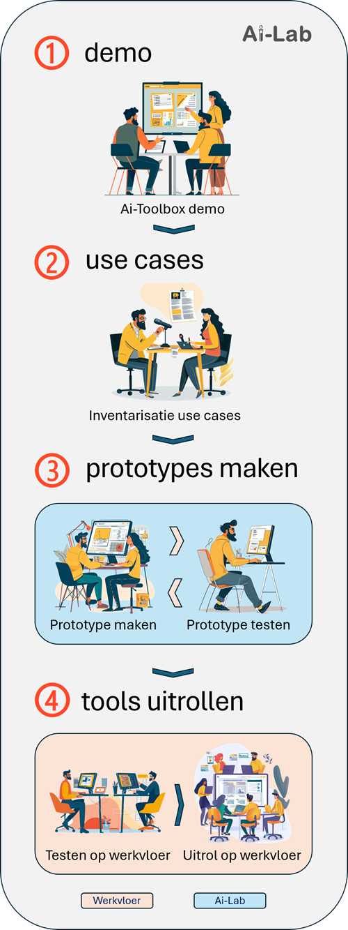 Ai-Lab stappen vertikaal