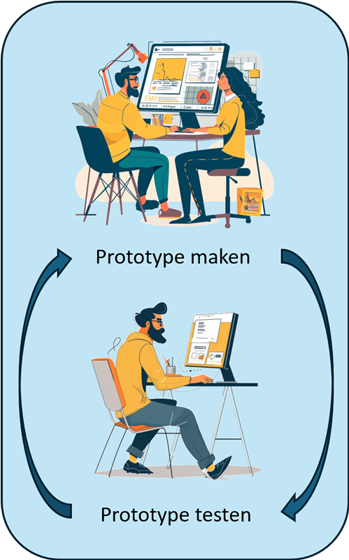 Fase I: Ontwikkelen van prototypes