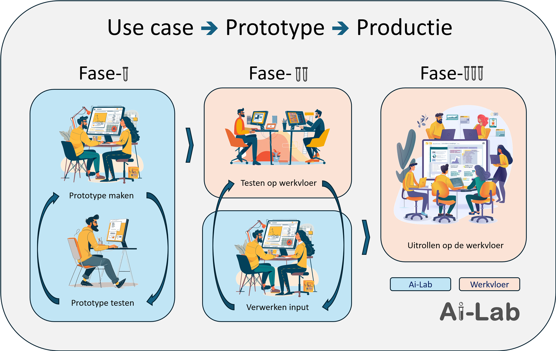 Stap 4: De 3 fasen in het Ai-Lab